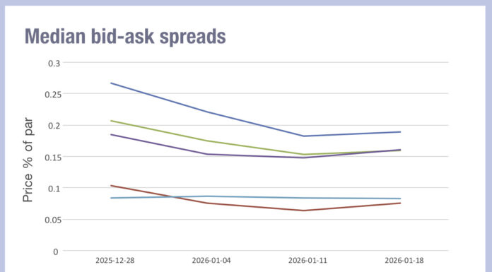 Risk-off showing in corporate bond trading costs