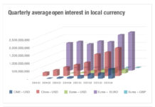 Eurex, Cboe end 2025 with record credit futures OI despite December volume pullback