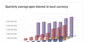 Eurex, Cboe end 2025 with record credit futures OI despite December volume pullback Eurex, Cboe end 2025 with record credit futures OI despite December volume pullback