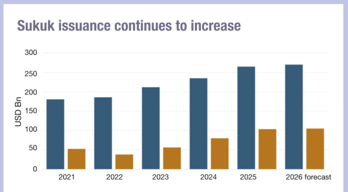 S&P Global: Record sukuk issuance in 2025