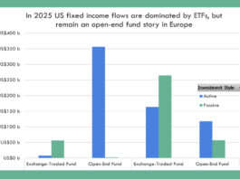 European bond trading impacted by 84% of flows to active open-ended funds 