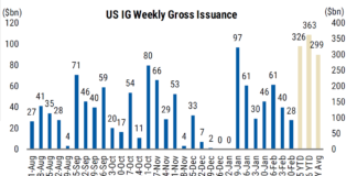 Corporate bond Issuance slows into February, reducing trading desk pressure