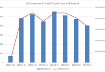 US credit volumes drop but trade sizes and costs stay flat
