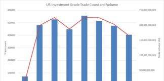 US credit volumes drop but trade sizes and costs stay flat