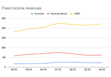 Euronext and Deutsche Borse drift closer in FI revenues