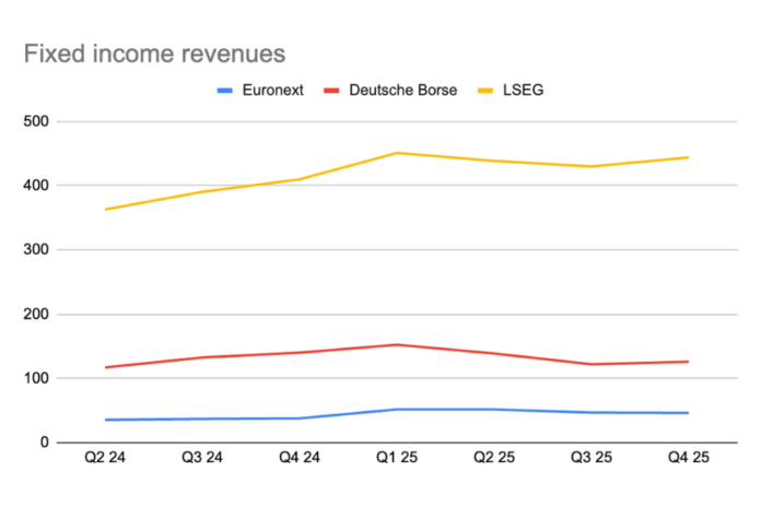 Fixed income revenues