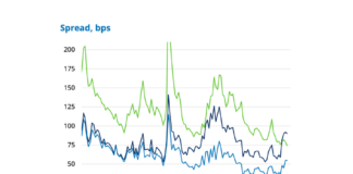 Investor Demand: Spreads show investors absorbing giant issuance but balk at hyperscalers