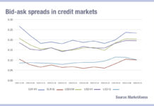 Bond markets see trading costs bounce