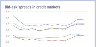 Bond markets see trading costs bounce