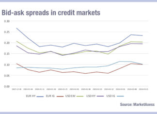 Bond markets see trading costs bounce Bond markets see trading costs bounce
