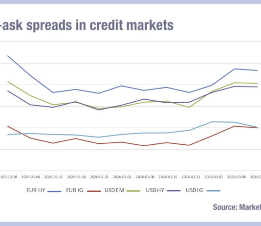 Bond markets see trading costs bounce