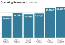 FINRA returns US$100 million to members, 17 months after announcing fee hike