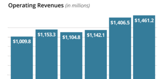 FINRA returns US$100 million to members, 17 months after announcing fee hike