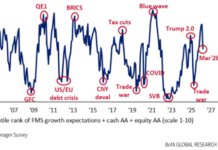 Ratings and analysis: Bank of America says fund managers are no longer “frothy bulls”