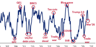 Ratings and analysis: Bank of America says fund managers are no longer “frothy bulls”