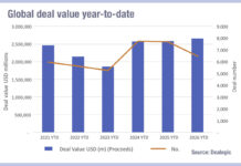 US and Middle East bond issuance separated by Iran war