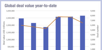 US and Middle East bond issuance separated by Iran war