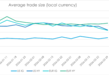IG and HY trade size trending back to pre-consolidated tape patterns