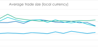 IG and HY trade size trending back to pre-consolidated tape patterns