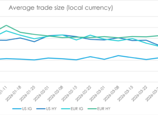 IG and HY trade size trending back to pre-consolidated tape patterns