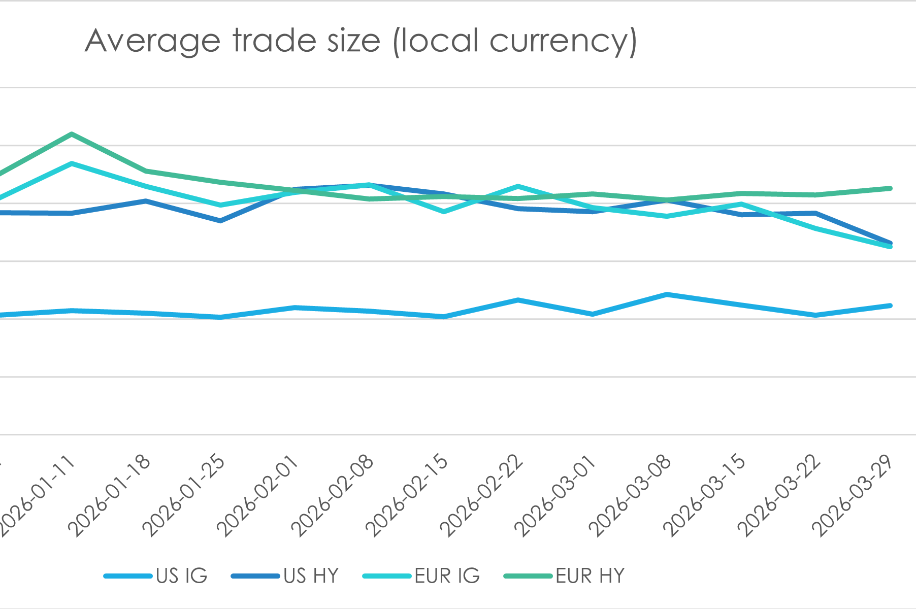 IG and HY trade size trending back to pre-consolidated tape patterns ...