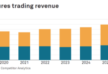Coalition Greenwich: Fixed income driving futures revenue growth for dealers