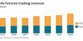 Coalition Greenwich: Fixed income driving futures revenue growth for dealers