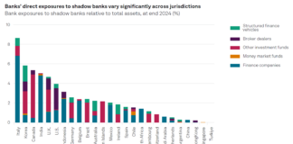 Ratings & Analysis: S&P says non-bank/bank nexus is top systemic risk