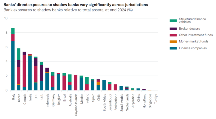 S&P says non-bank/bank nexus is top systemic risk