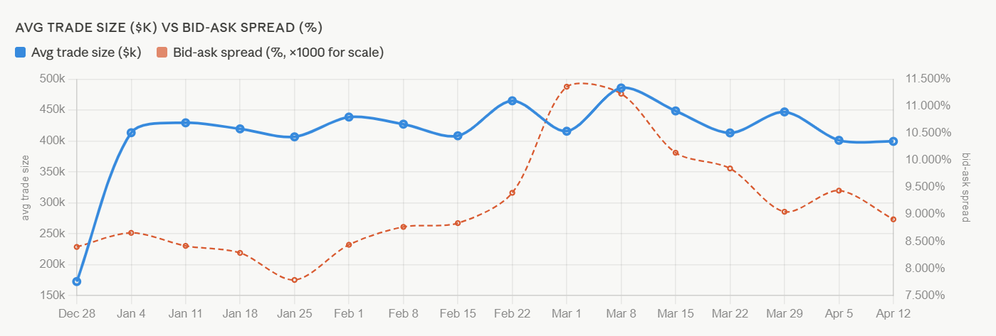 US IG Average trade size vs bid ask spread