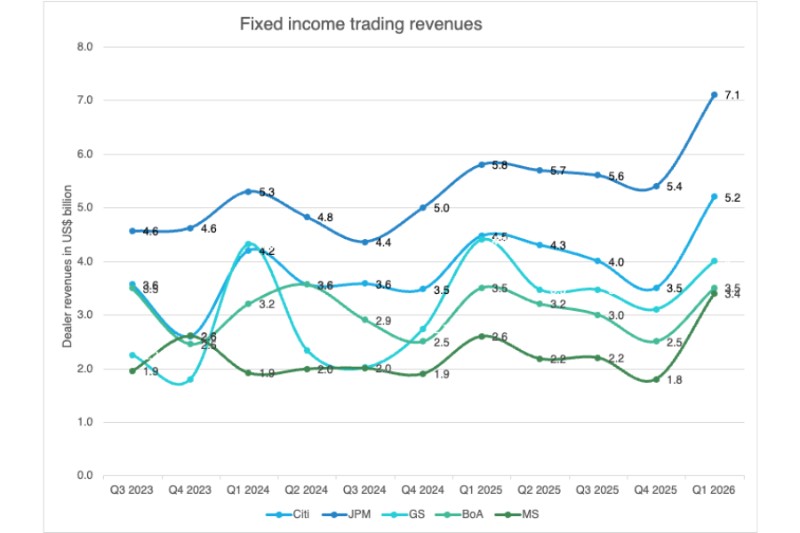 US bank fixed income trading revenue