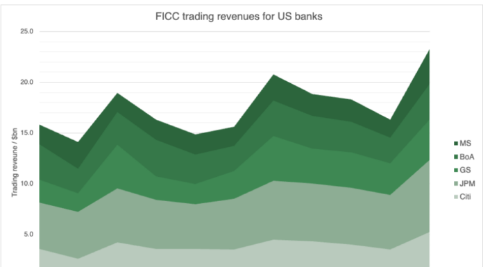 US trading revenue gains come with a risk warning