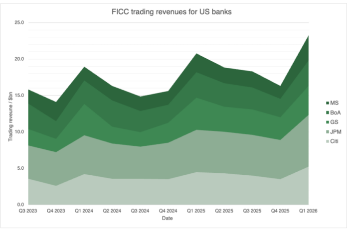 US bank fixed income trading revenue