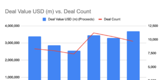Investor Demand: DCM deal sizes grow year-to-date