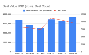 Investor Demand: DCM deal sizes grow year-to-date