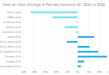 Primary markets: Bonds hold up as syndicated loans markets lose momentum