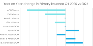 Primary markets: Bonds hold up as syndicated loans markets lose momentum