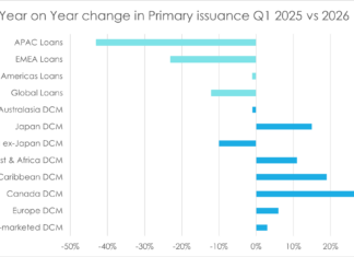 Primary markets: Bonds hold up as syndicated loans markets lose momentum