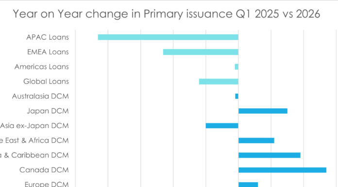 Primary markets: Bonds hold up as syndicated loans markets lose momentum