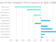 Primary markets: Bonds hold up as syndicated loans markets lose momentum