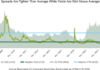 Surging issuance reflects confidence overcoming uncertainty