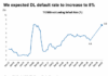 Defaults creep higher in leveraged credit markets Defaults creep higher in leveraged credit markets