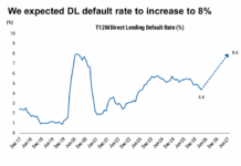 Defaults creep higher in leveraged credit markets Defaults creep higher in leveraged credit markets