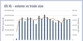 US activity up, European down, but bid-ask spreads are tight all over