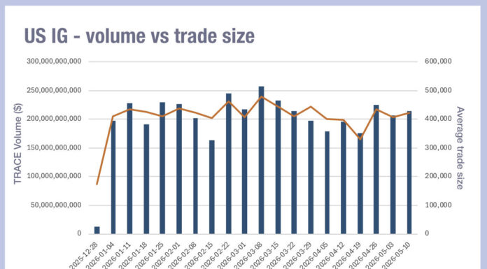 US activity up, European down, but bid-ask spreads are tight all over