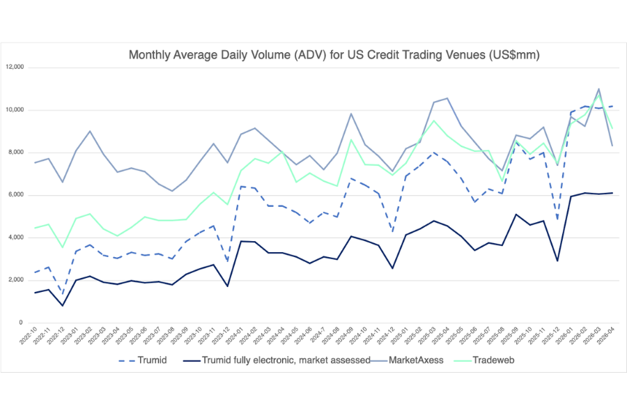 Monthly Average Daily Volume (ADV) for US Credit Trading Venues (US$mm)