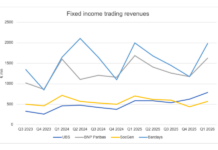 Barclays swats away volatility with Q1 FICC trading results