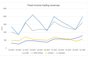 European bank fixed income trading revenues