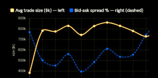 Why high yield dealer relationships are (potentially) more valuable