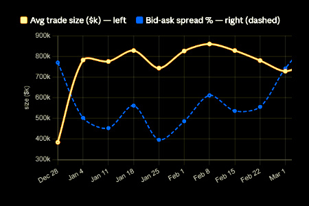 Why high yield dealer relationships are (potentially) more valuable